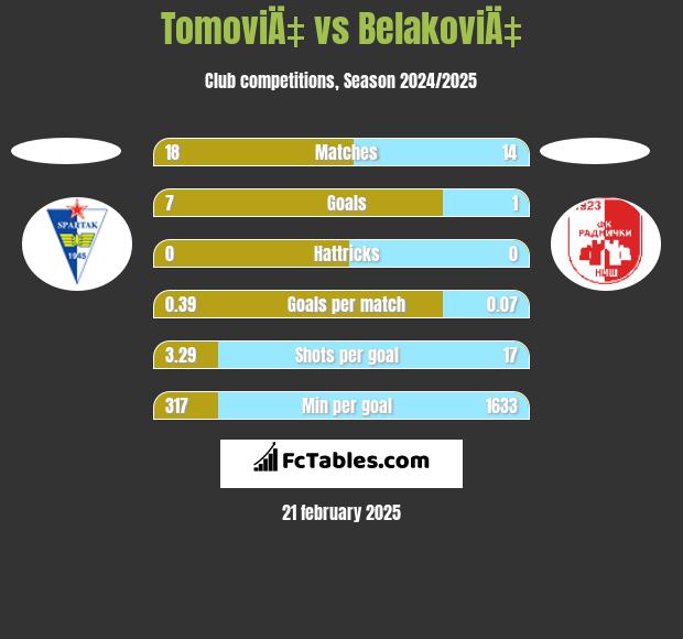 TomoviÄ‡ vs BelakoviÄ‡ h2h player stats