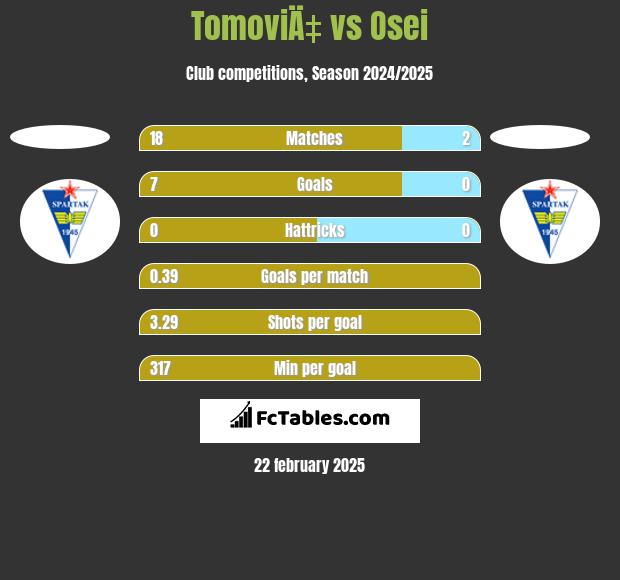 TomoviÄ‡ vs Osei h2h player stats