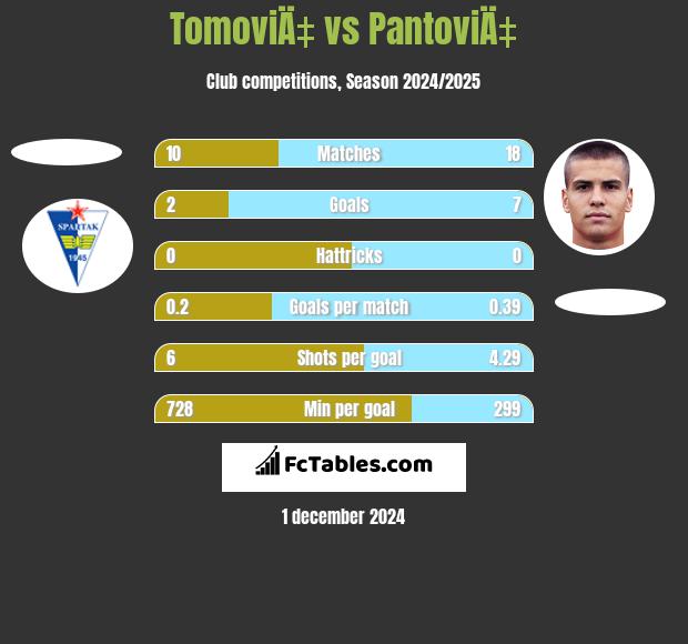 TomoviÄ‡ vs PantoviÄ‡ h2h player stats