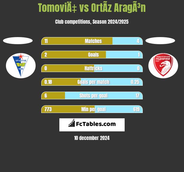 TomoviÄ‡ vs OrtÃ­z AragÃ³n h2h player stats