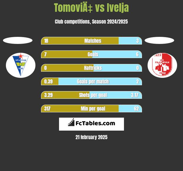 TomoviÄ‡ vs Ivelja h2h player stats