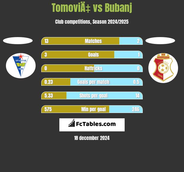 TomoviÄ‡ vs Bubanj h2h player stats