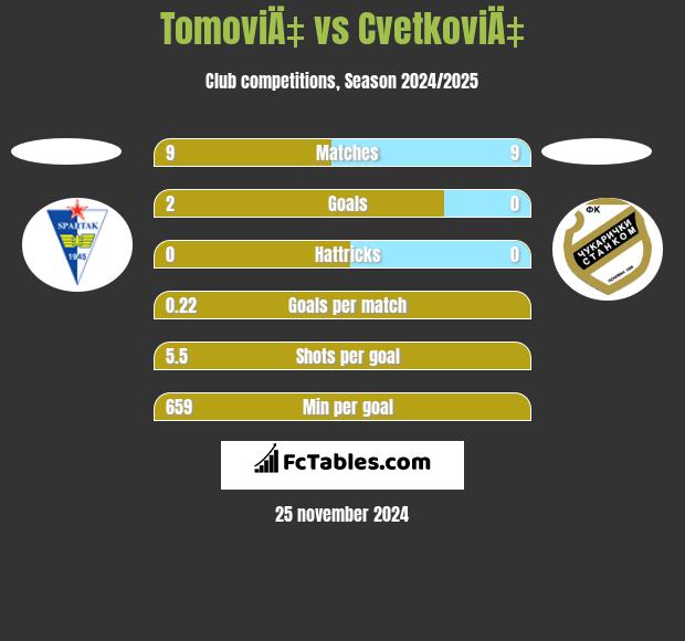 TomoviÄ‡ vs CvetkoviÄ‡ h2h player stats