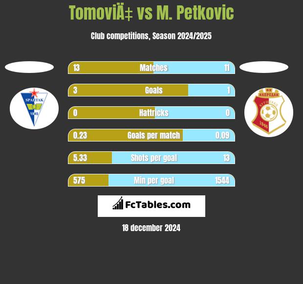 TomoviÄ‡ vs M. Petkovic h2h player stats