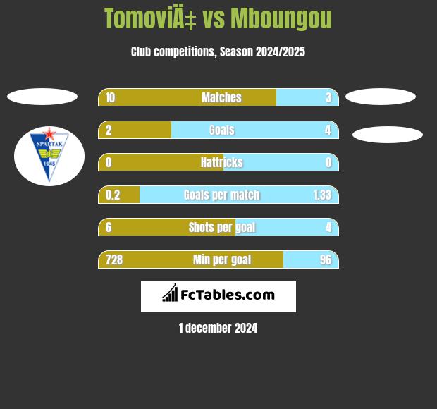 TomoviÄ‡ vs Mboungou h2h player stats