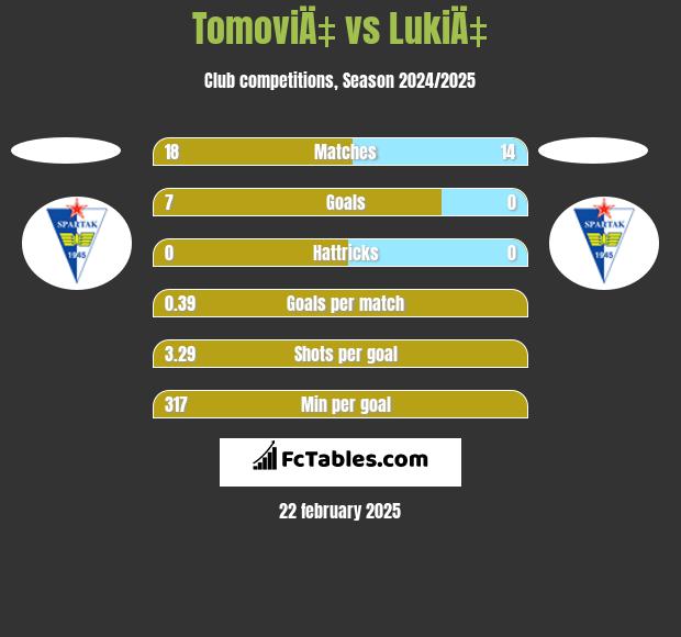 TomoviÄ‡ vs LukiÄ‡ h2h player stats