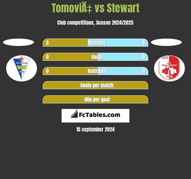 TomoviÄ‡ vs Stewart h2h player stats