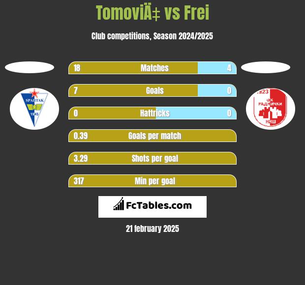 TomoviÄ‡ vs Frei h2h player stats