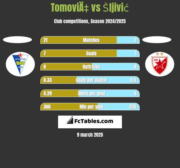 TomoviÄ‡ vs Šljivić h2h player stats