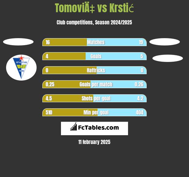 TomoviÄ‡ vs Krstić h2h player stats