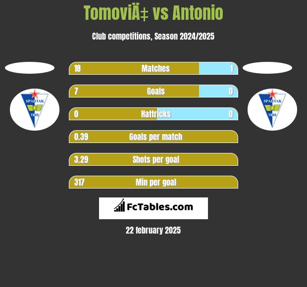 TomoviÄ‡ vs Antonio h2h player stats