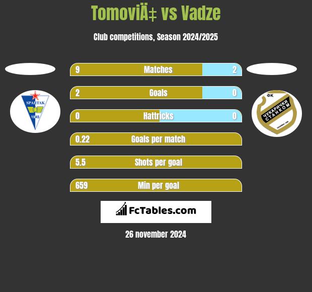 TomoviÄ‡ vs Vadze h2h player stats