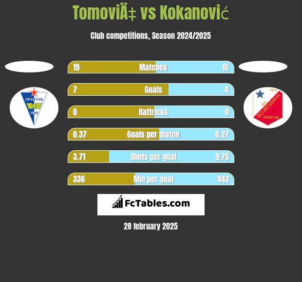 TomoviÄ‡ vs Kokanović h2h player stats