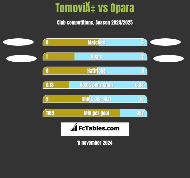 TomoviÄ‡ vs Opara h2h player stats