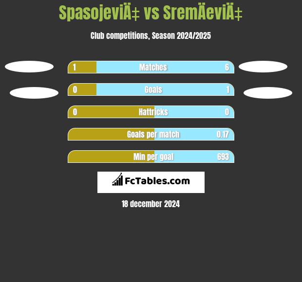 SpasojeviÄ‡ vs SremÄeviÄ‡ h2h player stats