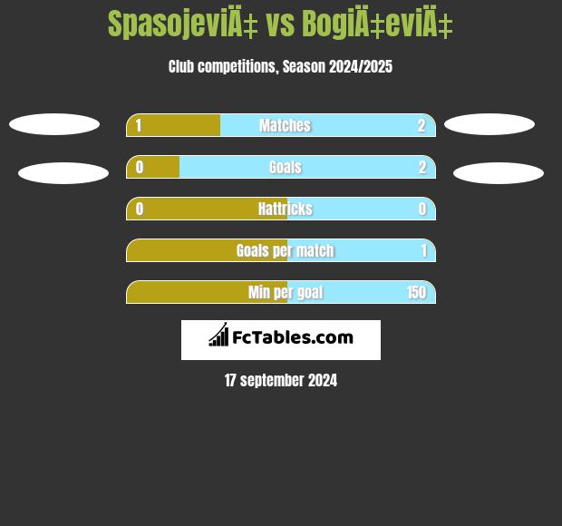 SpasojeviÄ‡ vs BogiÄ‡eviÄ‡ h2h player stats