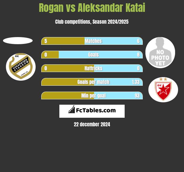 Rogan vs Aleksandar Katai h2h player stats