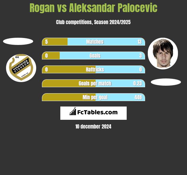 Rogan vs Aleksandar Palocevic h2h player stats