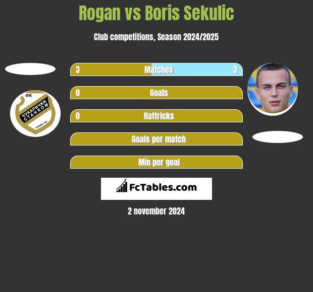 Rogan vs Boris Sekulic h2h player stats