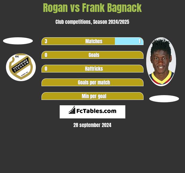 Rogan vs Frank Bagnack h2h player stats