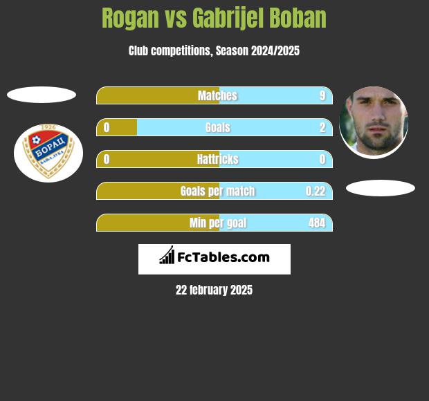 Rogan vs Gabrijel Boban h2h player stats