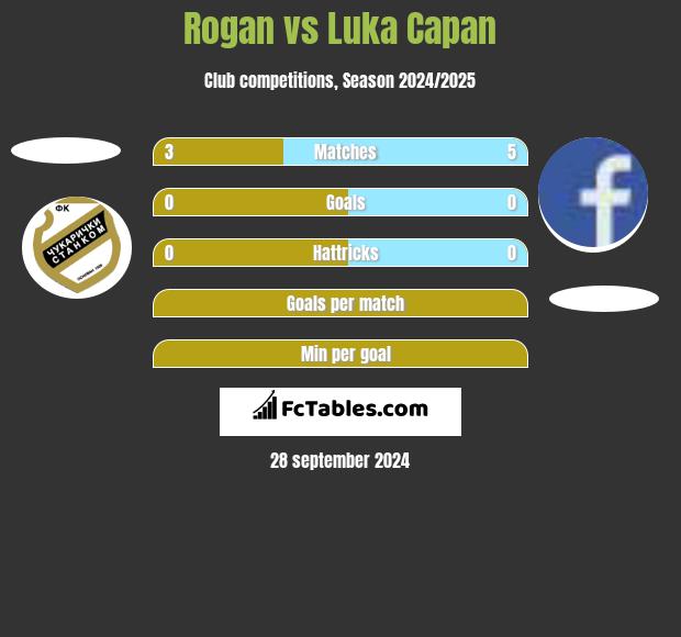 Rogan vs Luka Capan h2h player stats