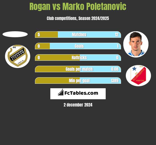 Rogan vs Marko Poletanovic h2h player stats