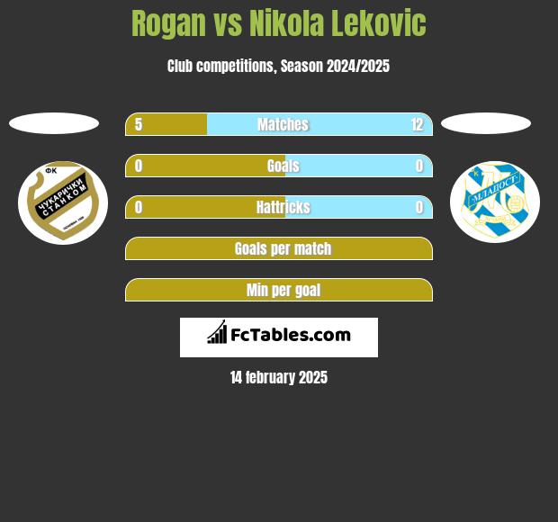 Rogan vs Nikola Leković h2h player stats