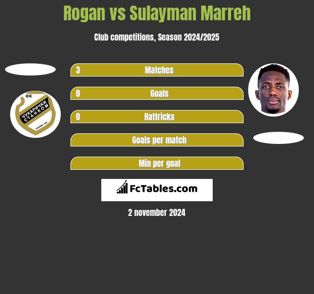 Rogan vs Sulayman Marreh h2h player stats