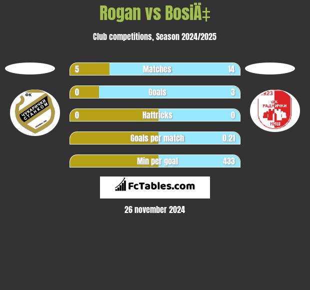 Rogan vs BosiÄ‡ h2h player stats