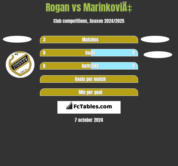 Rogan vs MarinkoviÄ‡ h2h player stats