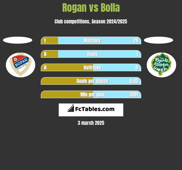 Rogan vs Bolla h2h player stats