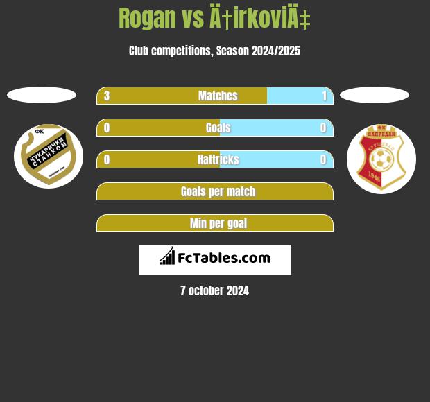 Rogan vs Ä†irkoviÄ‡ h2h player stats