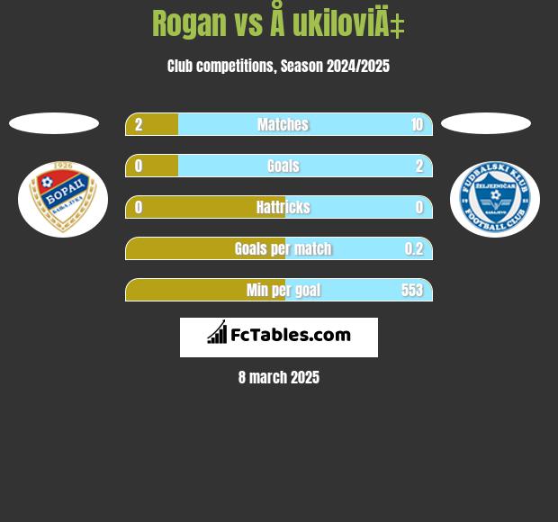 Rogan vs Å ukiloviÄ‡ h2h player stats