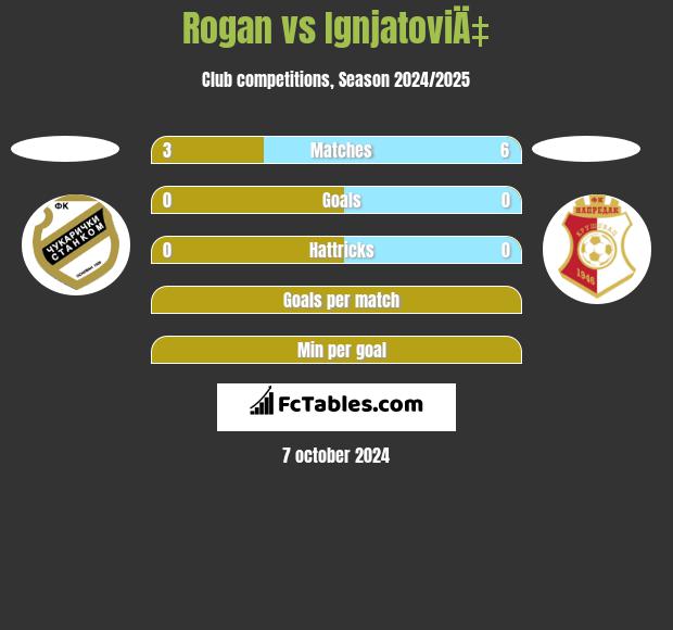 Rogan vs IgnjatoviÄ‡ h2h player stats