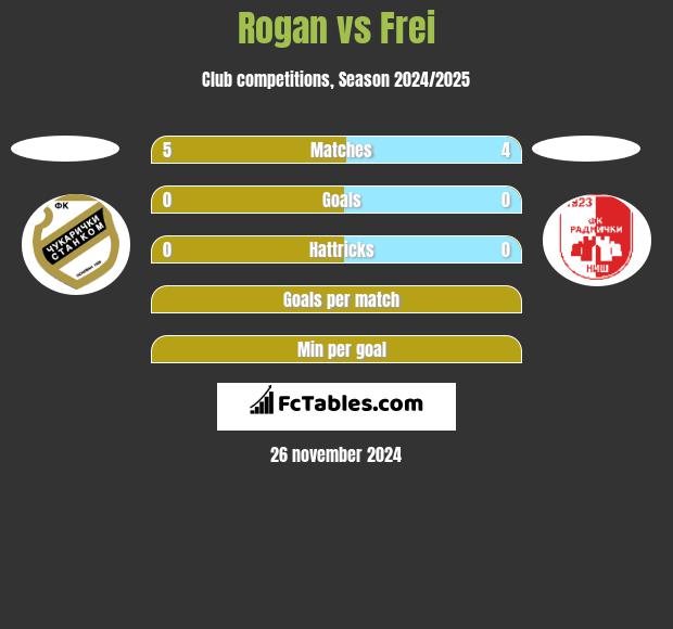 Rogan vs Frei h2h player stats