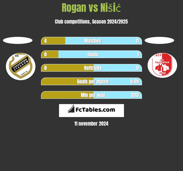 Rogan vs Nišić h2h player stats