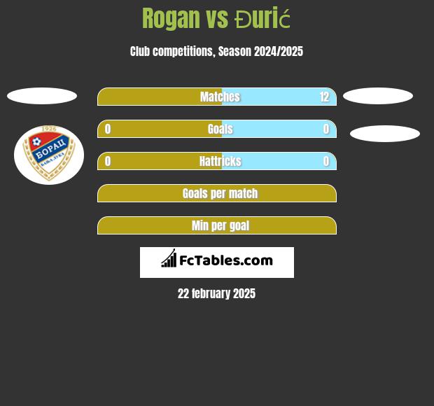 Rogan vs Đurić h2h player stats