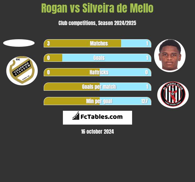 Rogan vs Silveira de Mello h2h player stats