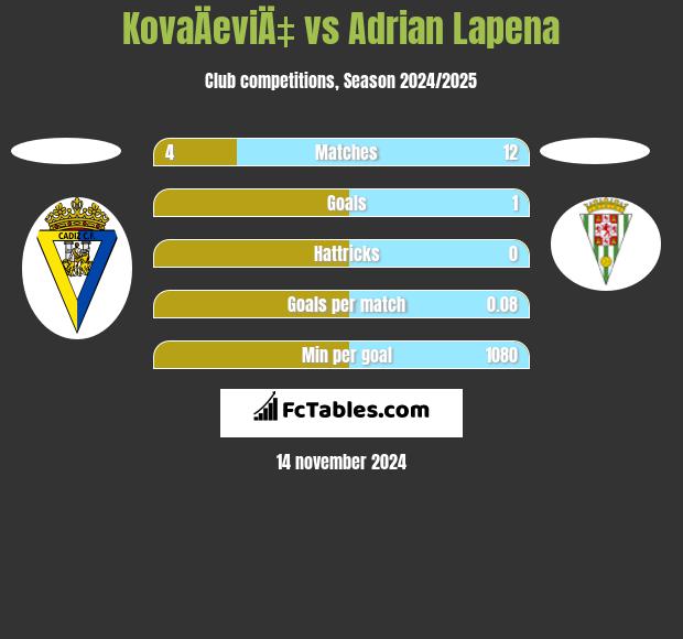 KovaÄeviÄ‡ vs Adrian Lapena h2h player stats