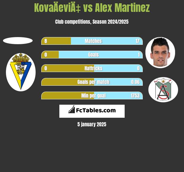 KovaÄeviÄ‡ vs Alex Martinez h2h player stats