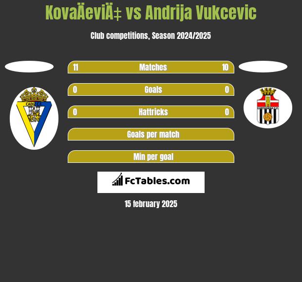 KovaÄeviÄ‡ vs Andrija Vukcevic h2h player stats