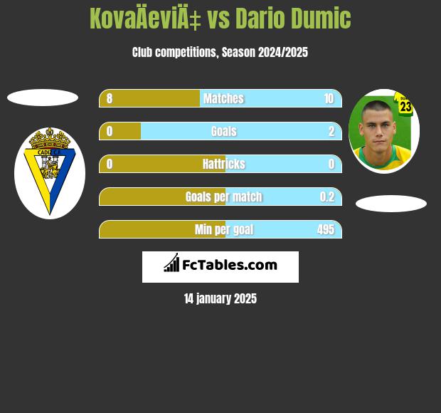 KovaÄeviÄ‡ vs Dario Dumic h2h player stats