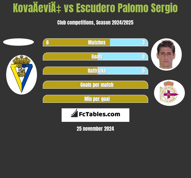 KovaÄeviÄ‡ vs Escudero Palomo Sergio h2h player stats