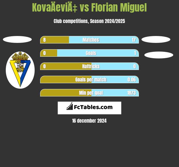 KovaÄeviÄ‡ vs Florian Miguel h2h player stats