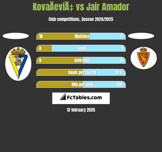 KovaÄeviÄ‡ vs Jair Amador h2h player stats