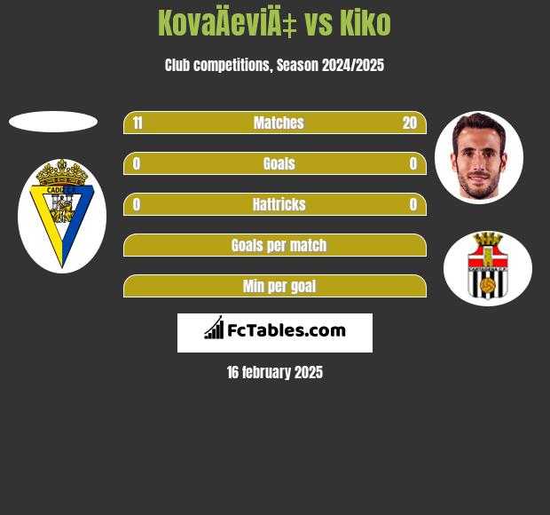 KovaÄeviÄ‡ vs Kiko h2h player stats