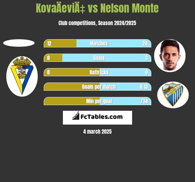 KovaÄeviÄ‡ vs Nelson Monte h2h player stats