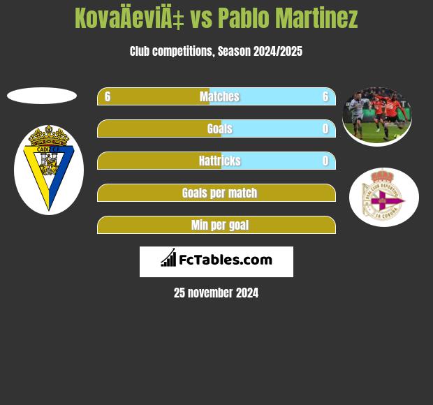 KovaÄeviÄ‡ vs Pablo Martinez h2h player stats