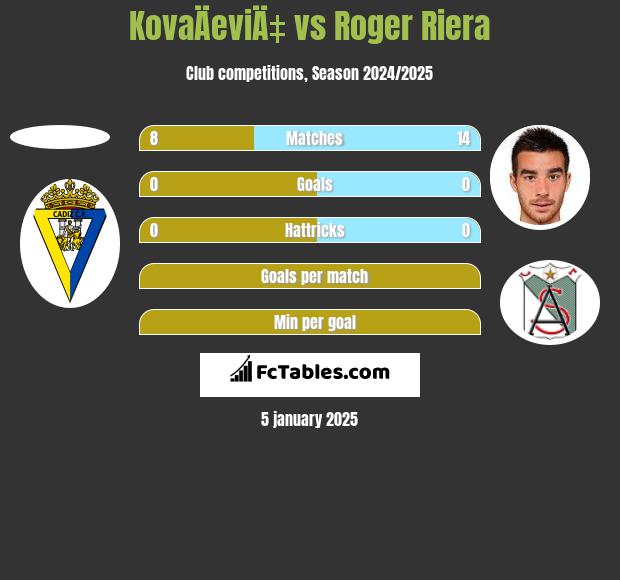 KovaÄeviÄ‡ vs Roger Riera h2h player stats